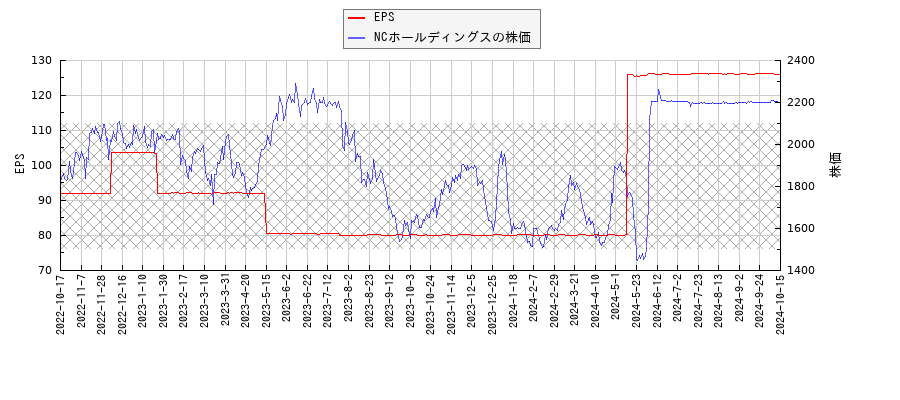 NCホールディングスとEPSの比較チャート
