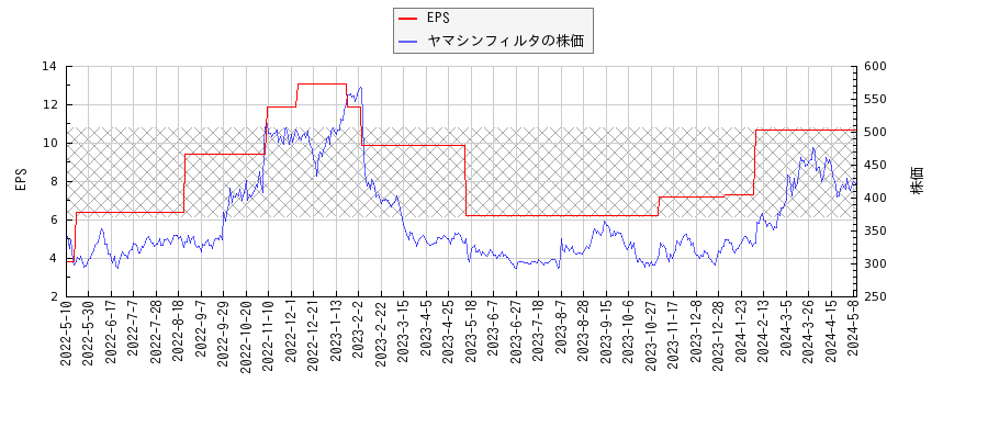 ヤマシンフィルタとEPSの比較チャート