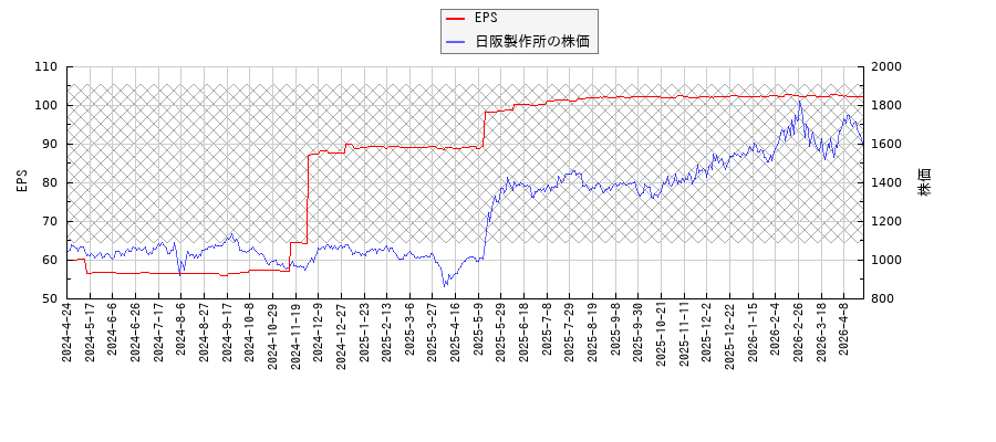 日阪製作所とEPSの比較チャート