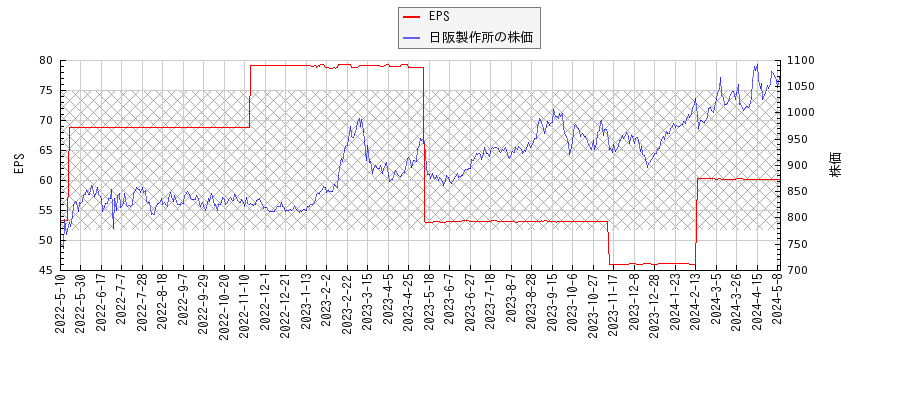 日阪製作所とEPSの比較チャート