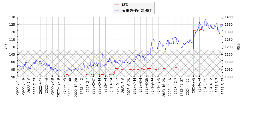 横田製作所とEPSの比較チャート