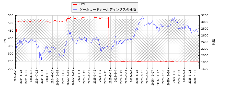 ゲームカードホールディングスとEPSの比較チャート
