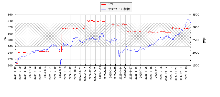 やまびことEPSの比較チャート