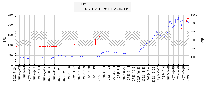 野村マイクロ・サイエンスとEPSの比較チャート