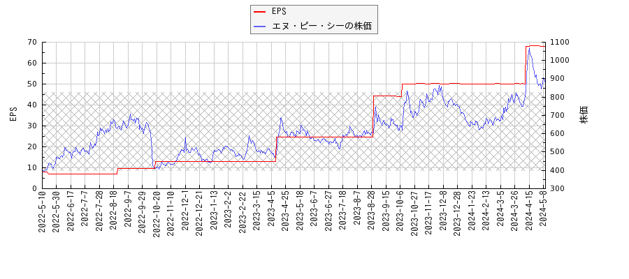 エヌ・ピー・シーとEPSの比較チャート