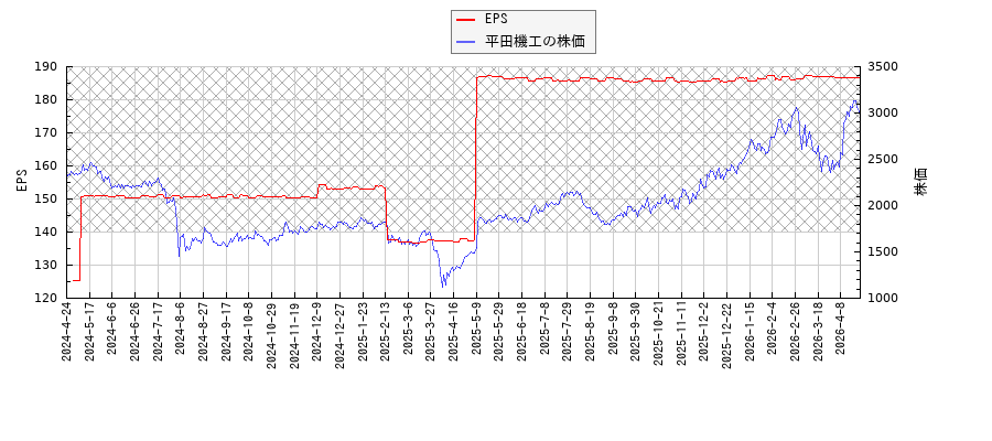 平田機工とEPSの比較チャート