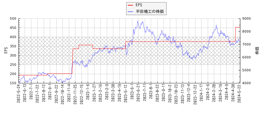 平田機工とEPSの比較チャート