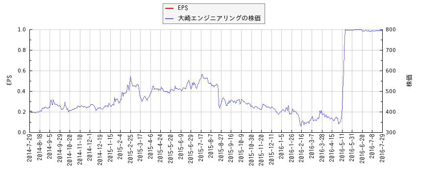 大崎エンジニアリングとEPSの比較チャート