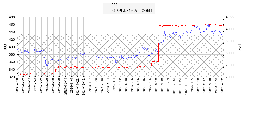 ゼネラルパッカーとEPSの比較チャート