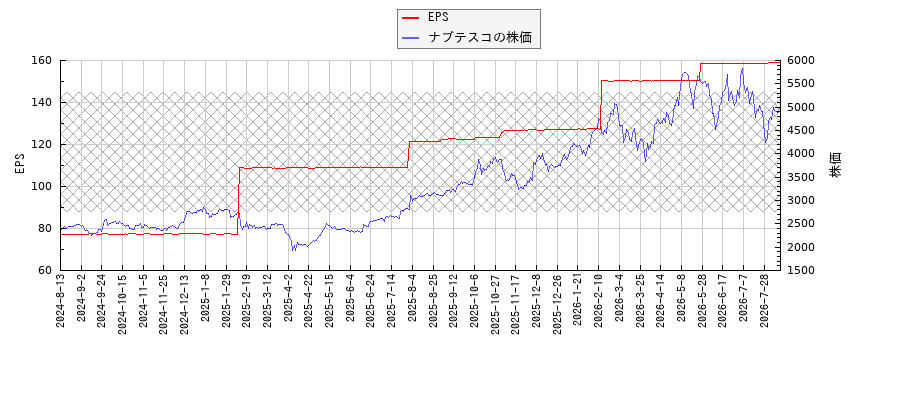 ナブテスコとEPSの比較チャート