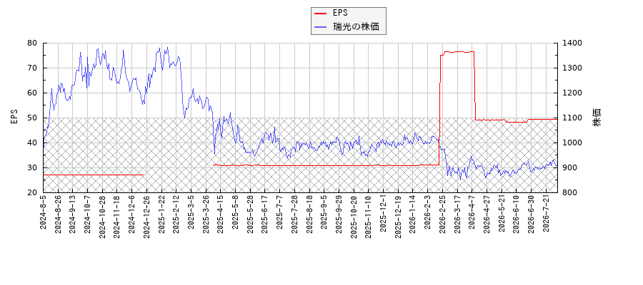 瑞光とEPSの比較チャート