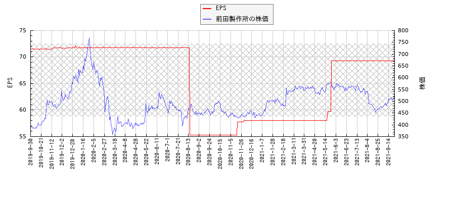 前田製作所とEPSの比較チャート