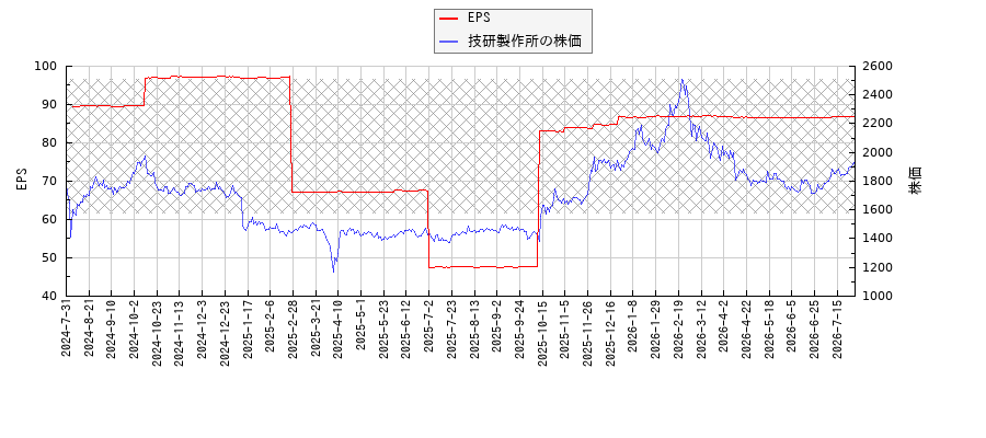 技研製作所とEPSの比較チャート
