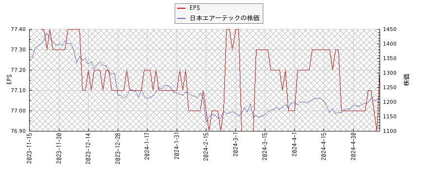 テック 日本 株価 エアー 日本エアーテック(6291)の株価 買いサイン分析