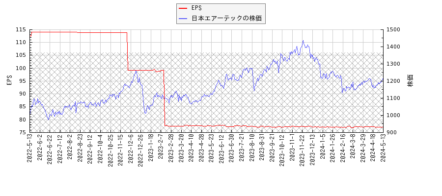 日本エアーテックとEPSの比較チャート