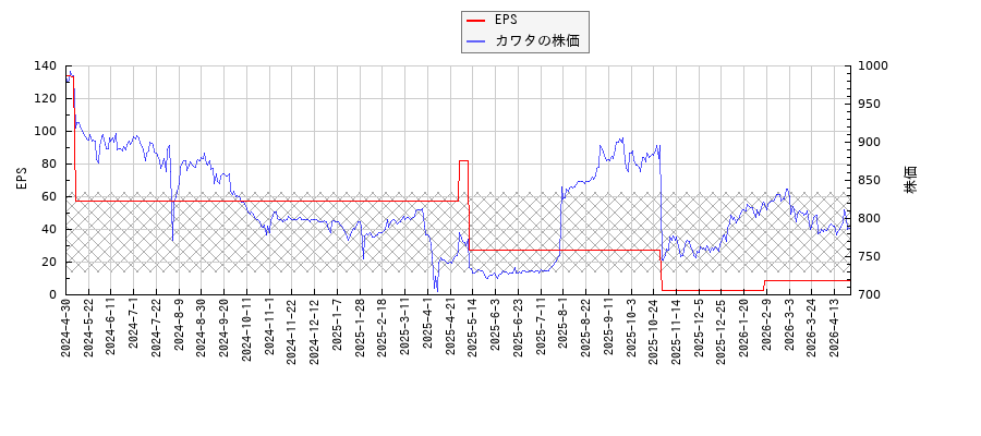 カワタとEPSの比較チャート