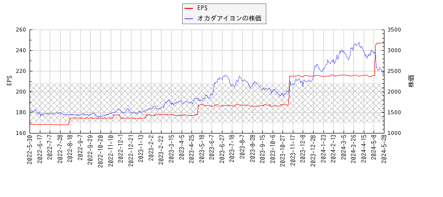 オカダアイヨンとEPSの比較チャート
