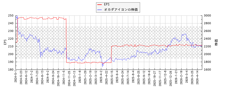 オカダアイヨンとEPSの比較チャート