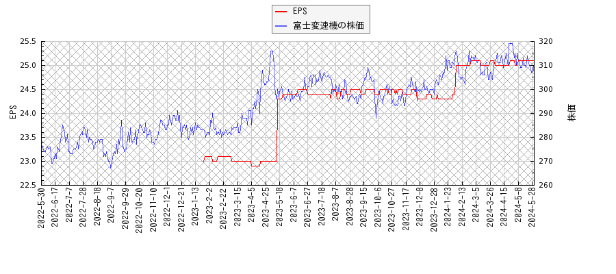 富士変速機とEPSの比較チャート
