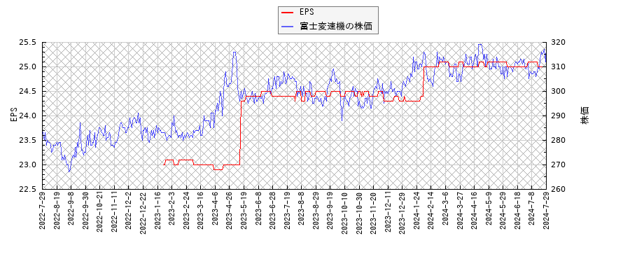 富士変速機とEPSの比較チャート
