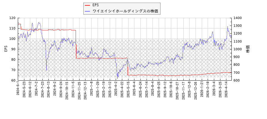 ワイエイシイホールディングスとEPSの比較チャート