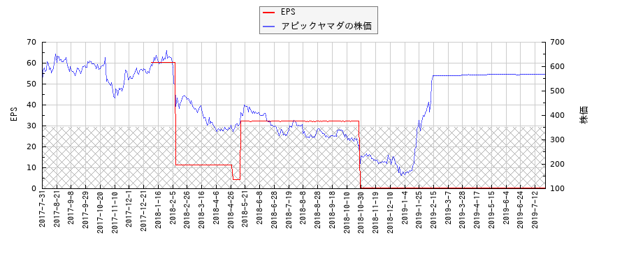 アピックヤマダとEPSの比較チャート