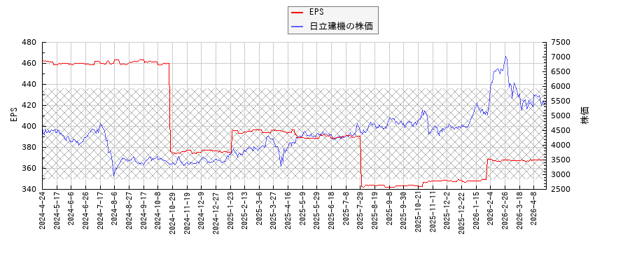 日立建機とEPSの比較チャート