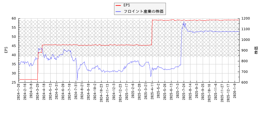 フロイント産業とEPSの比較チャート