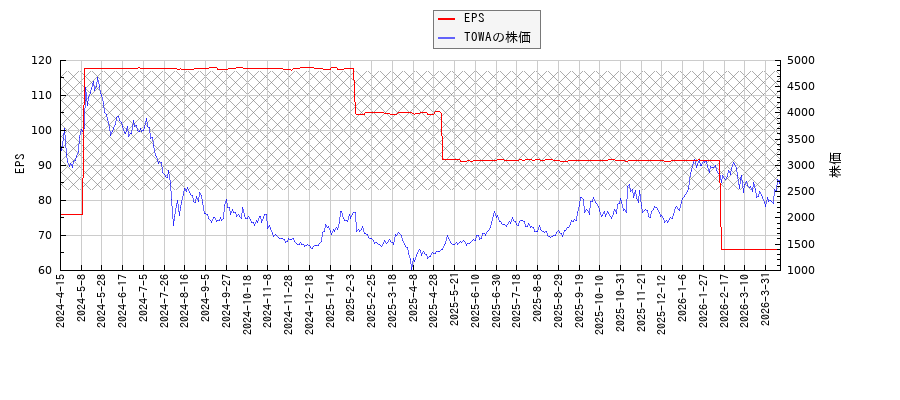 TOWAとEPSの比較チャート