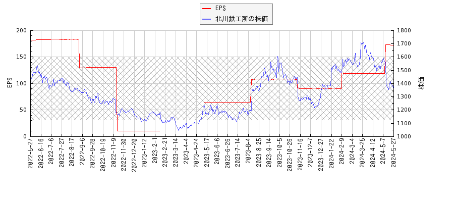 北川鉄工所とEPSの比較チャート