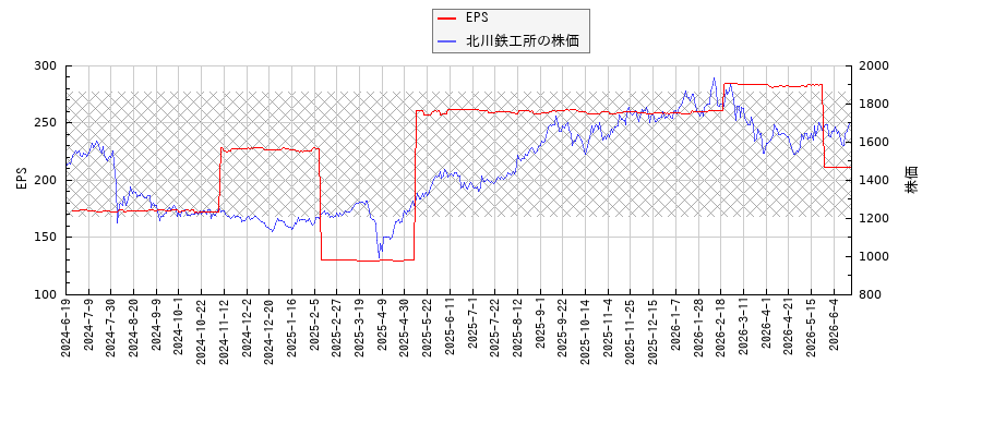 北川鉄工所とEPSの比較チャート