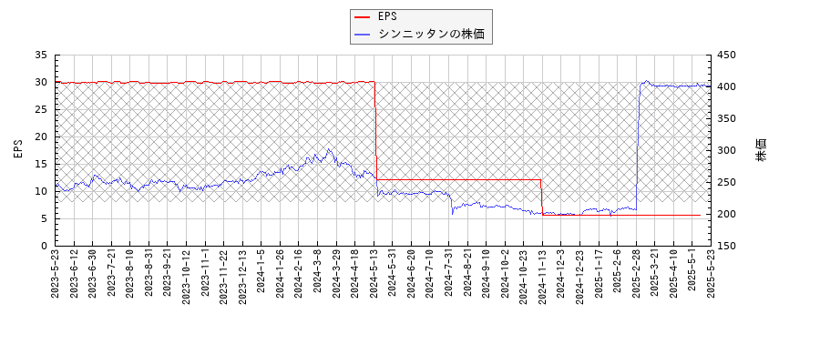 シンニッタンとEPSの比較チャート