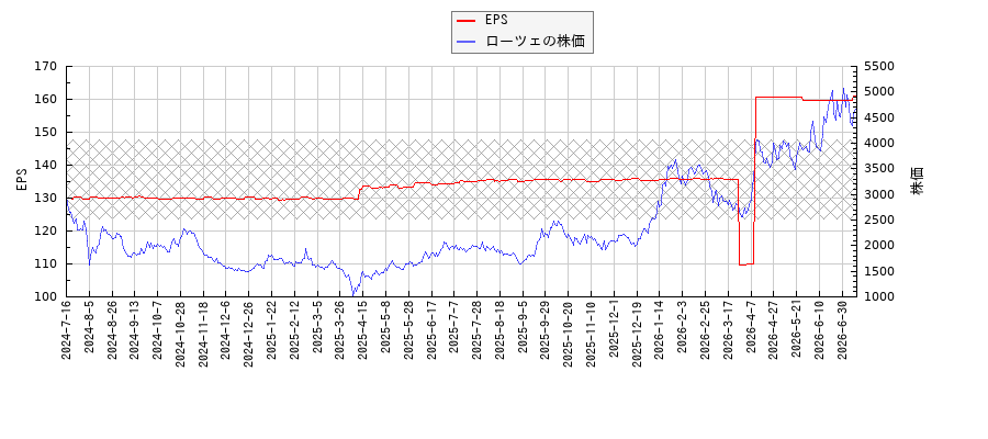 ローツェとEPSの比較チャート