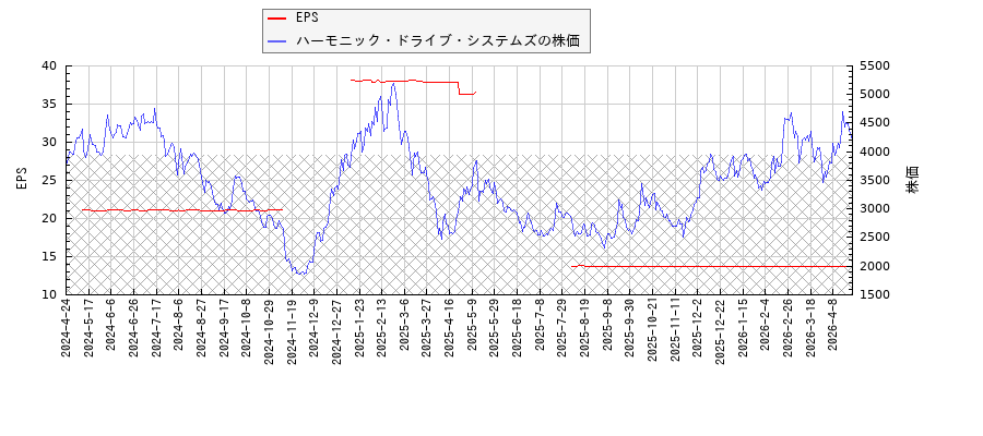 ハーモニック・ドライブ・システムズとEPSの比較チャート