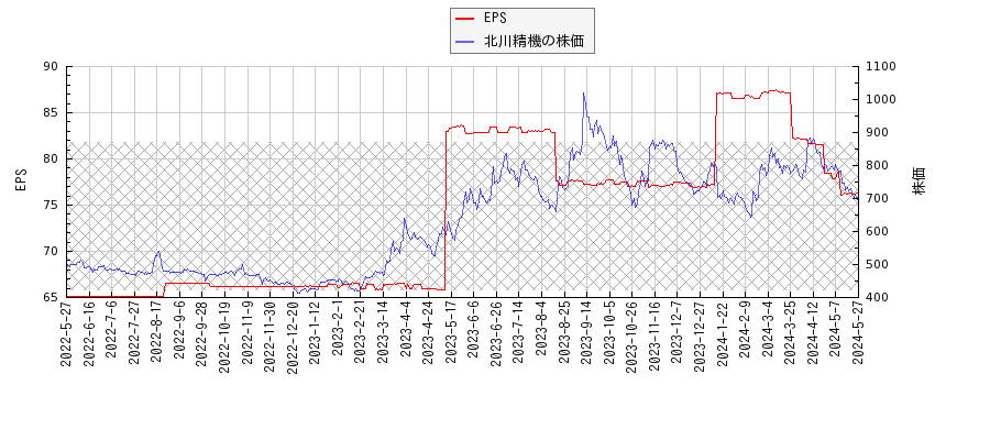 北川精機とEPSの比較チャート