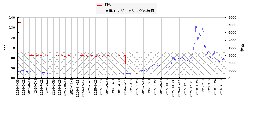 東洋エンジニアリングとEPSの比較チャート