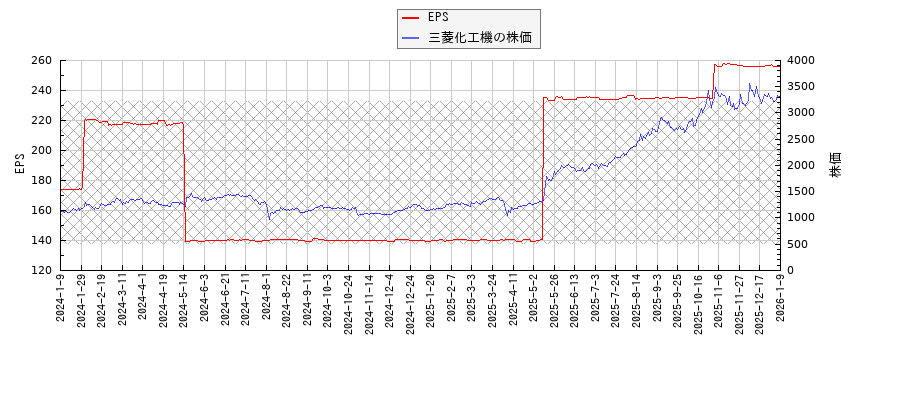 三菱化工機とEPSの比較チャート
