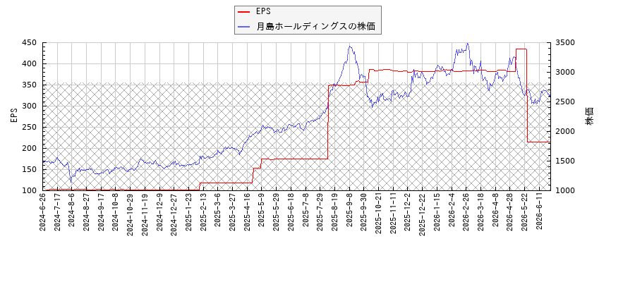 月島ホールディングスとEPSの比較チャート