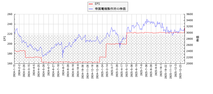 帝国電機製作所とEPSの比較チャート