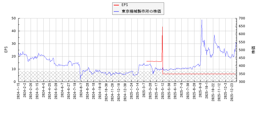 東京機械製作所とEPSの比較チャート