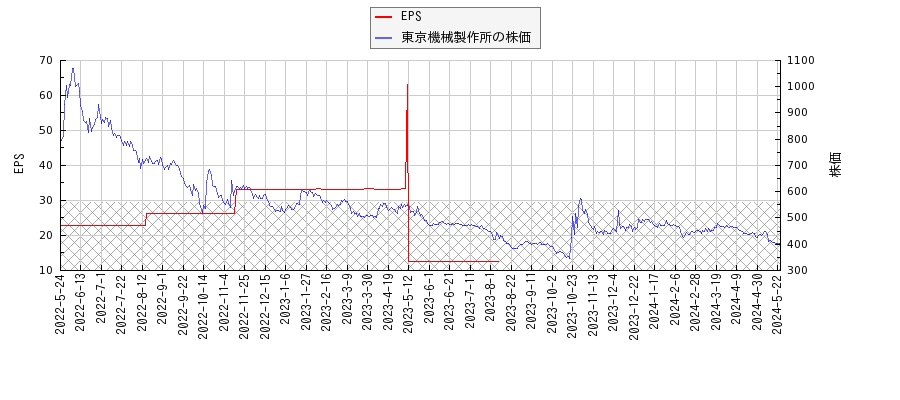 東京機械製作所とEPSの比較チャート