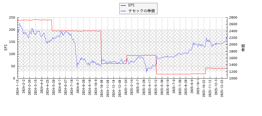 テセックとEPSの比較チャート