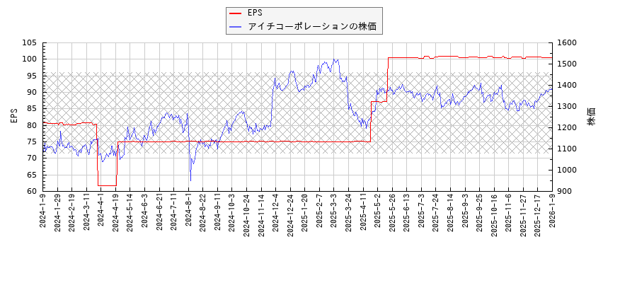 アイチコーポレーションとEPSの比較チャート