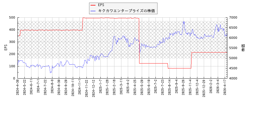 キクカワエンタープライズとEPSの比較チャート