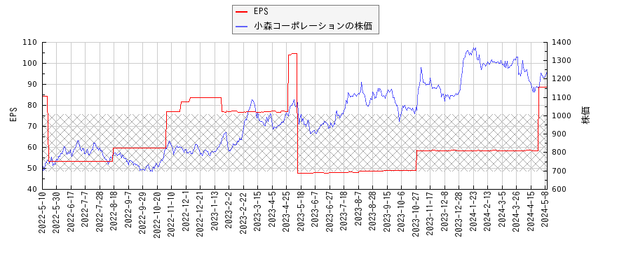 小森コーポレーションとEPSの比較チャート