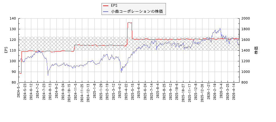 小森コーポレーションとEPSの比較チャート