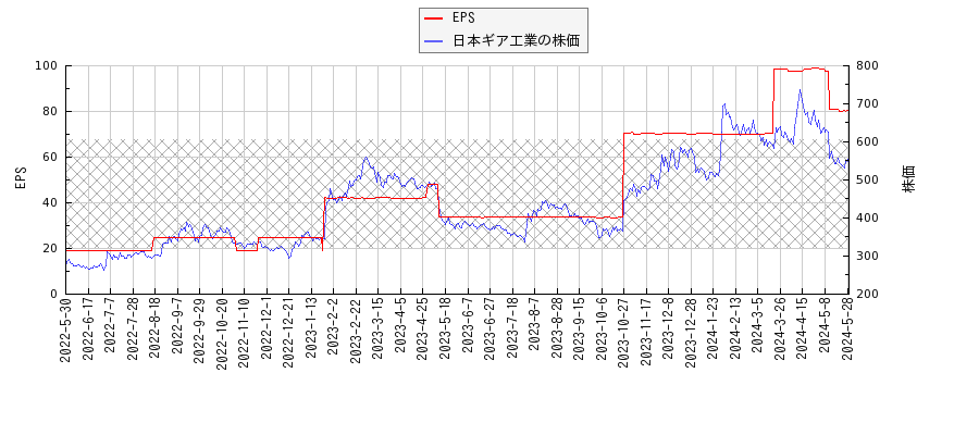 日本ギア工業とEPSの比較チャート