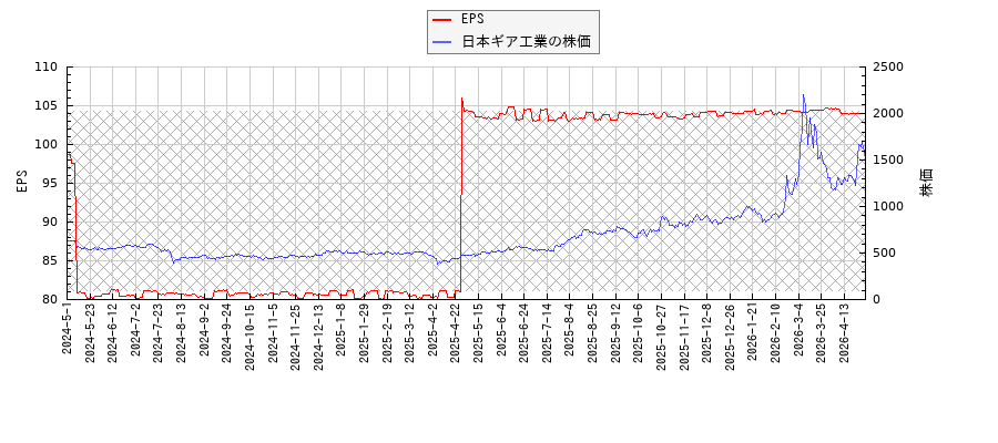 日本ギア工業とEPSの比較チャート