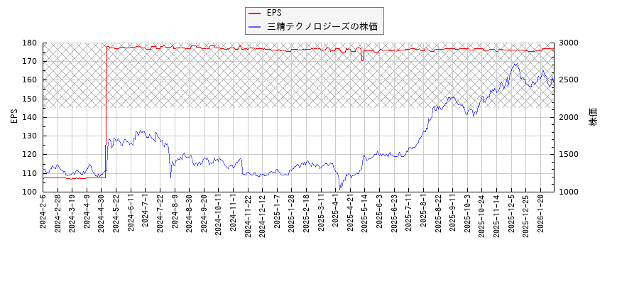 三精テクノロジーズとEPSの比較チャート