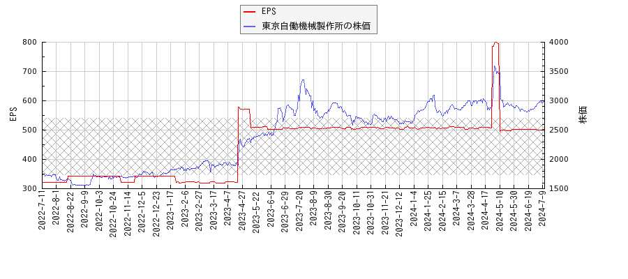 東京自働機械製作所とEPSの比較チャート